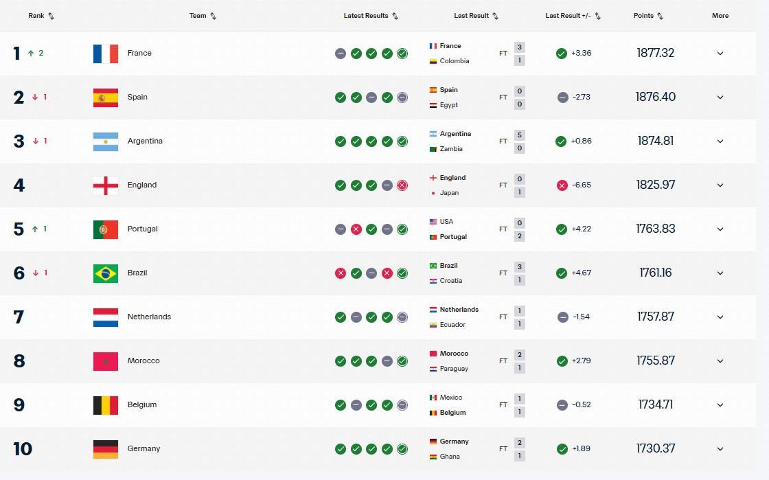 开云官网-FIFA最新排名：法国登顶，西班牙次席，国足被泰国反超位列世界第94